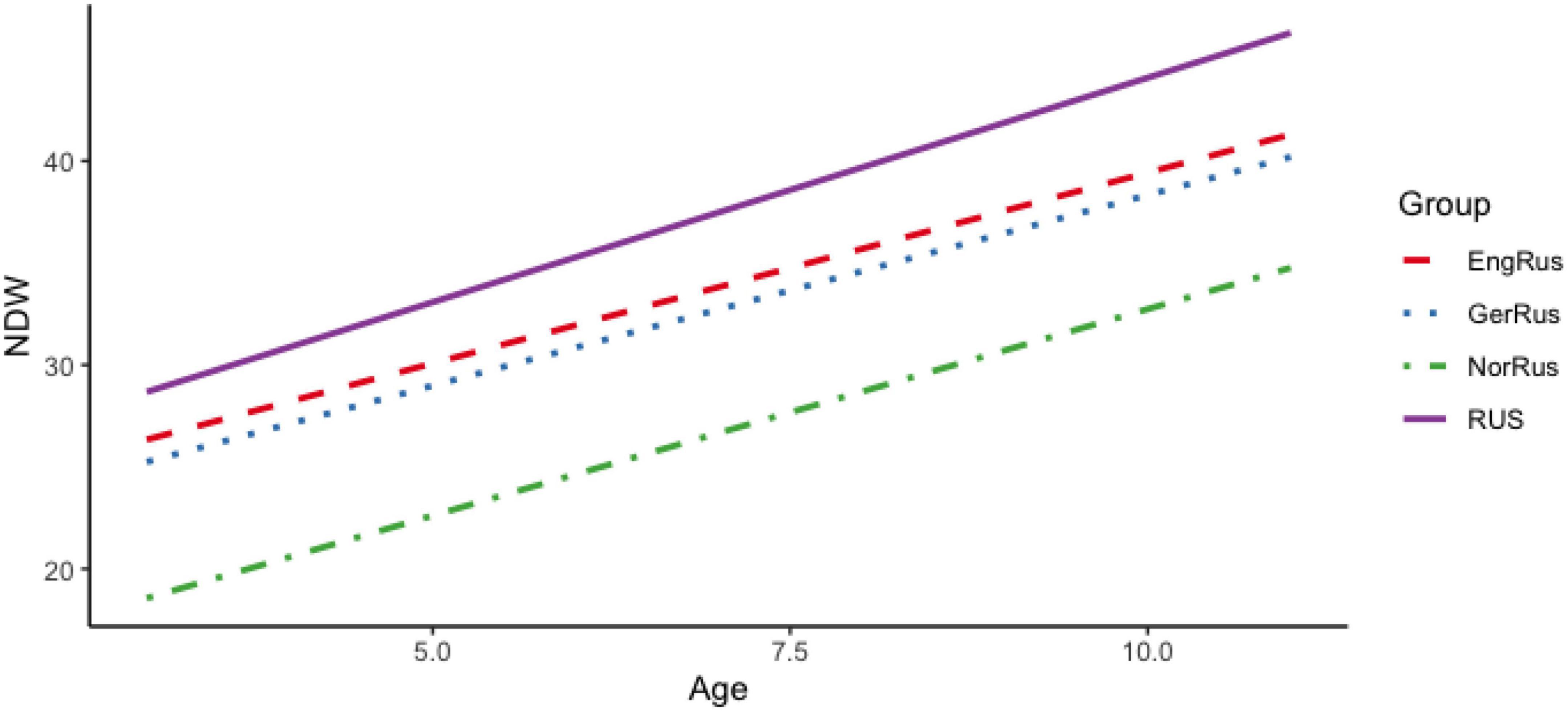 Russian <mark class="highlighted">heritage language</mark> development in narrative contexts: Evidence from pre- and primary-school children in Norway, Germany, and the UK